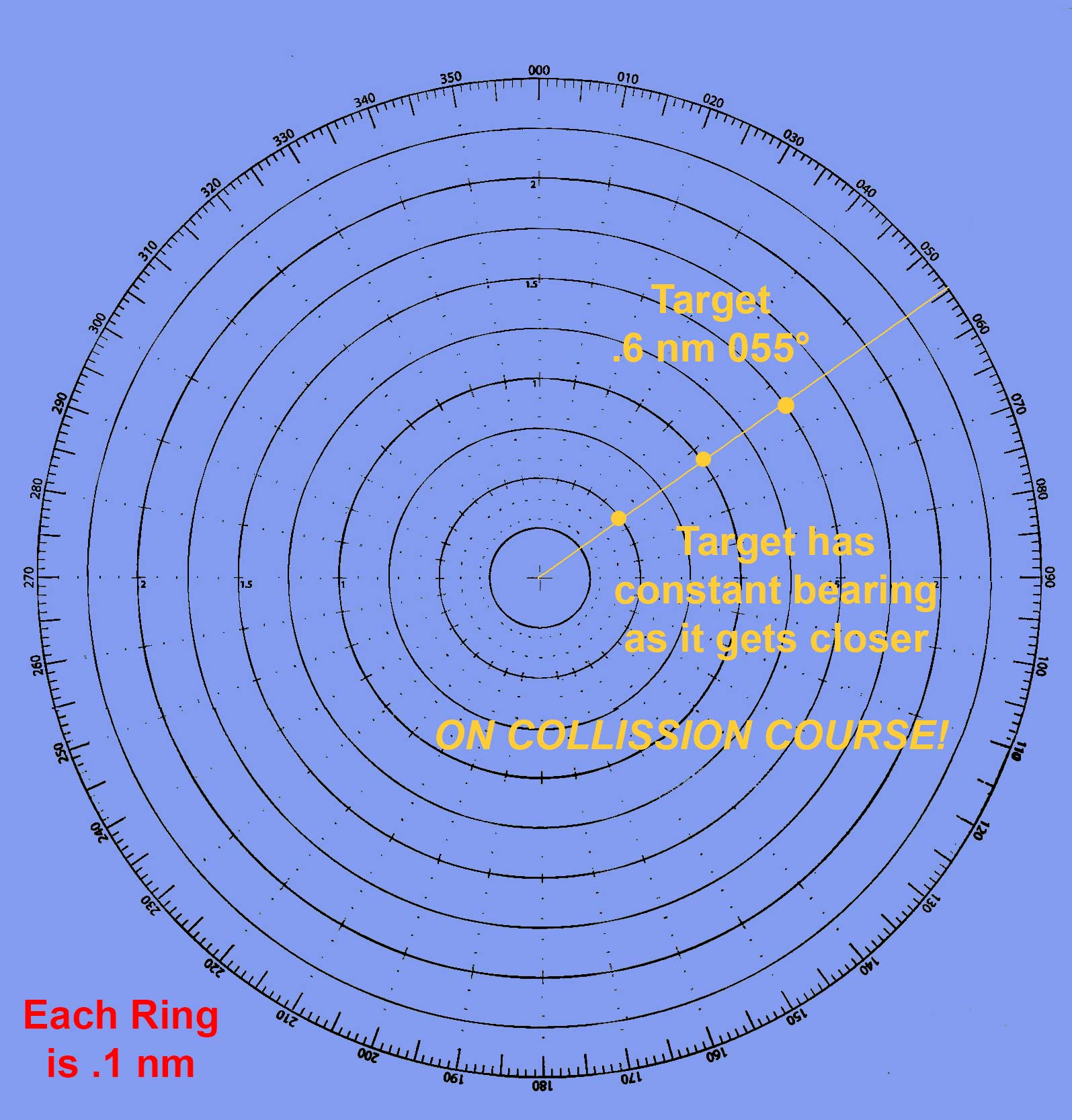 Plotting Screen 3