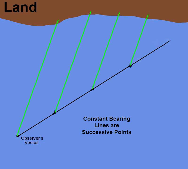 Constant Bearings