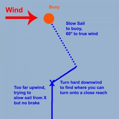 b2ap3_thumbnail_Correct-when-too-high-Slow-Sailing-to-Buoy.jpg
