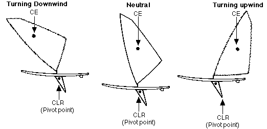 Theory of Steering